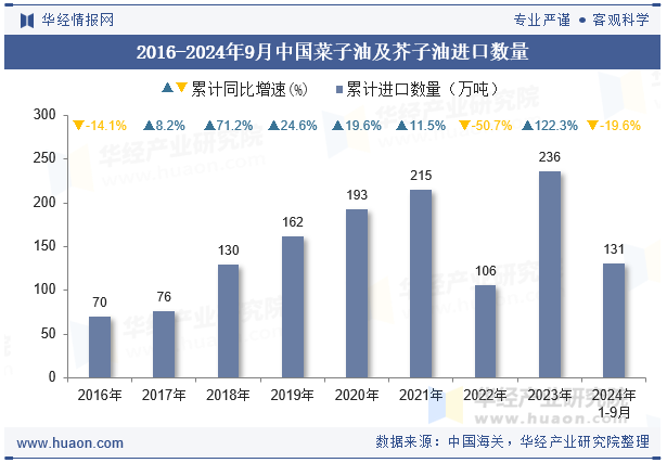 2016-2024年9月中国菜子油及芥子油进口数量