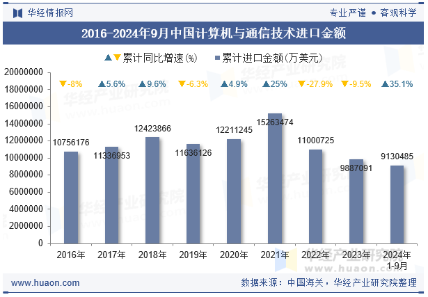 2016-2024年9月中国计算机与通信技术进口金额