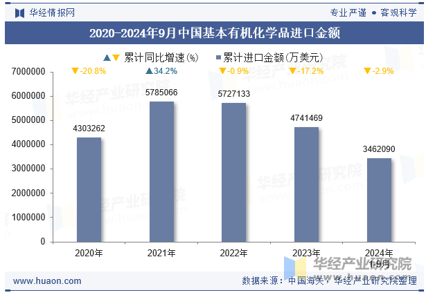 2016-2024年9月中国基本有机化学品进口金额