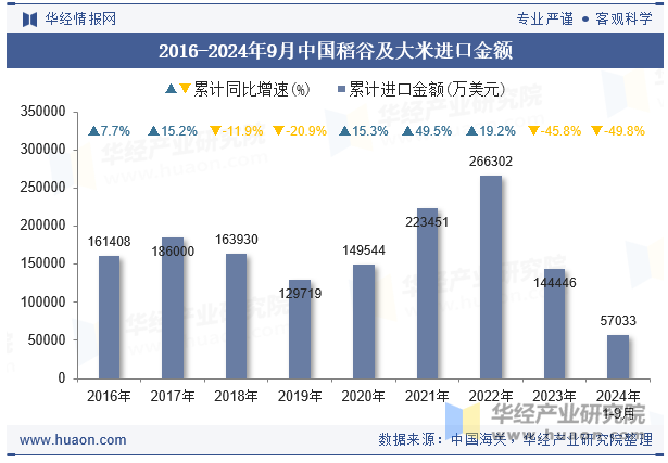 2016-2024年9月中国稻谷及大米进口金额