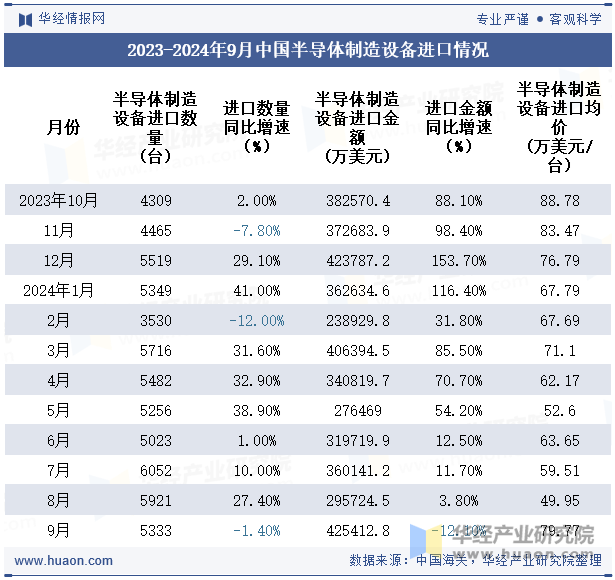 2023-2024年9月中国半导体制造设备进口情况