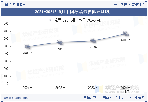 2021-2024年9月中国液晶电视机进口均价