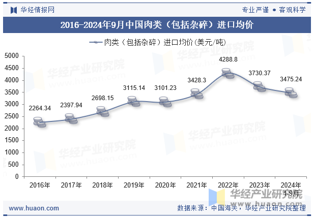 2016-2024年9月中国肉类（包括杂碎）进口均价