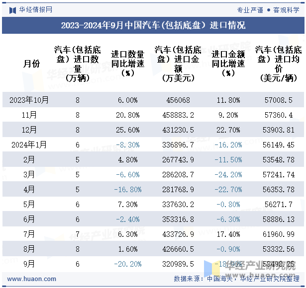 2023-2024年9月中国汽车(包括底盘）进口情况