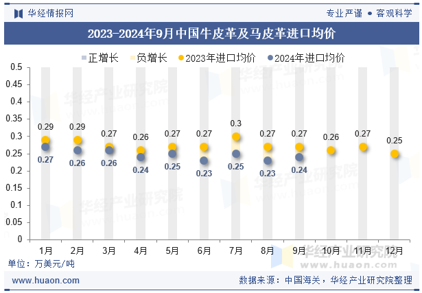 2023-2024年9月中国牛皮革及马皮革进口均价