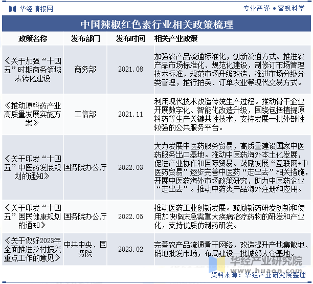 中国辣椒红色素行业相关政策梳理