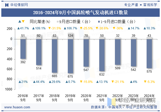 2016-2024年9月中国涡轮喷气发动机进口数量