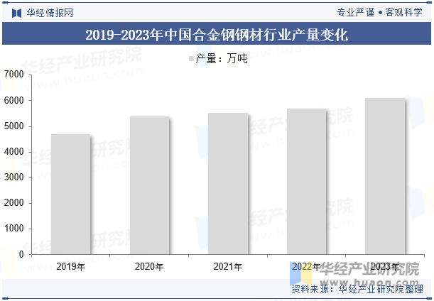 2019-2023年中国合金钢钢材行业产量变化