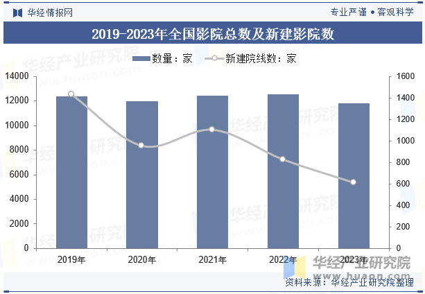 2019-2023年全国影院总数及新建影院数