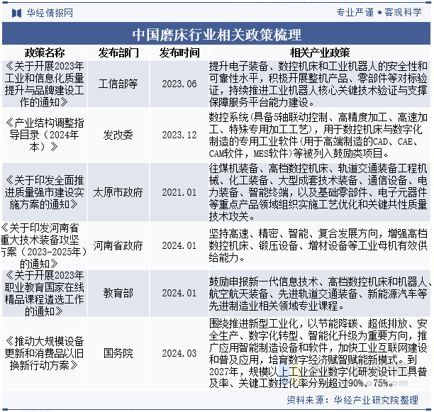 中国磨床行业相关政策梳理