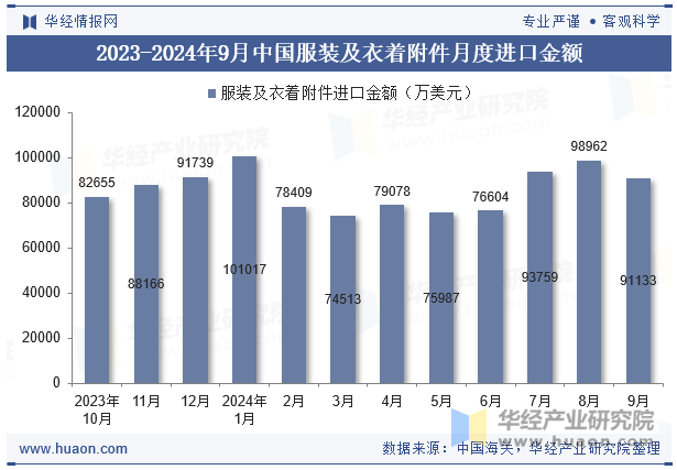 2023-2024年9月中国服装及衣着附件月度进口金额