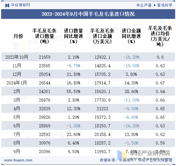 2023-2024年9月中国羊毛及毛条进口情况