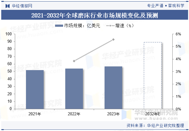 2021-2032年全球磨床行业市场规模变化及预测