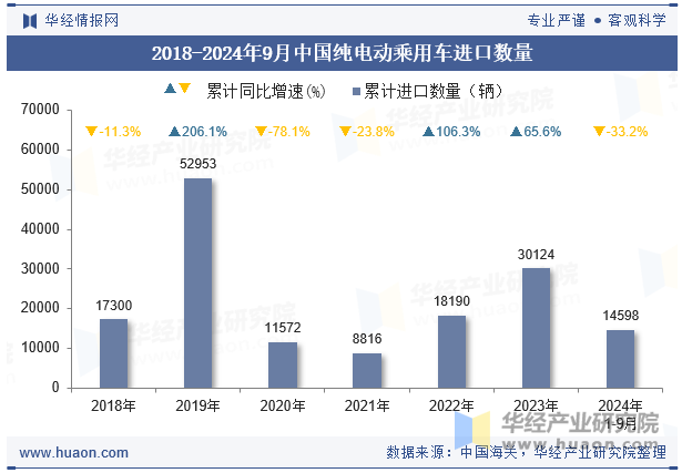 2018-2024年9月中国纯电动乘用车进口数量