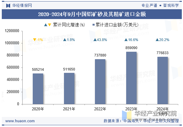 2020-2024年9月中国铝矿砂及其精矿进口金额