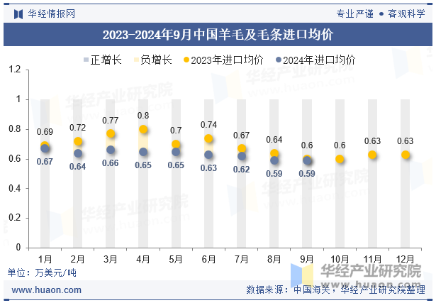 2023-2024年9月中国羊毛及毛条进口均价