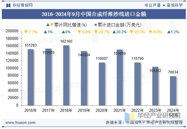 2016-2024年9月中国合成纤维纱线进口金额