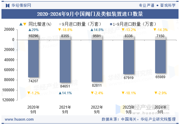 2020-2024年9月中国阀门及类似装置进口数量