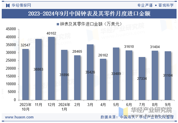 2023-2024年9月中国钟表及其零件月度进口金额