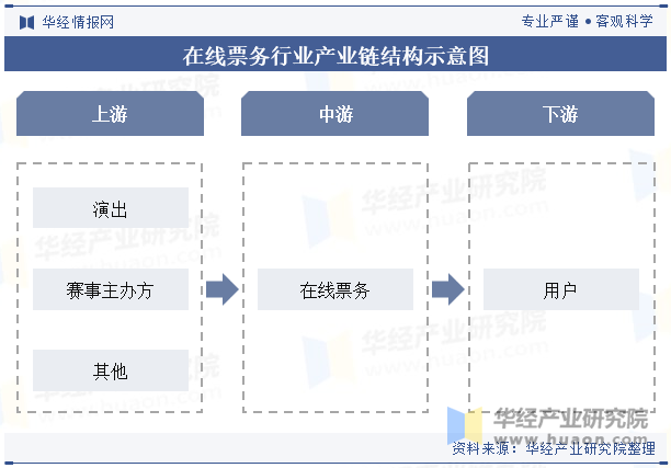 在线票务行业产业链结构示意图