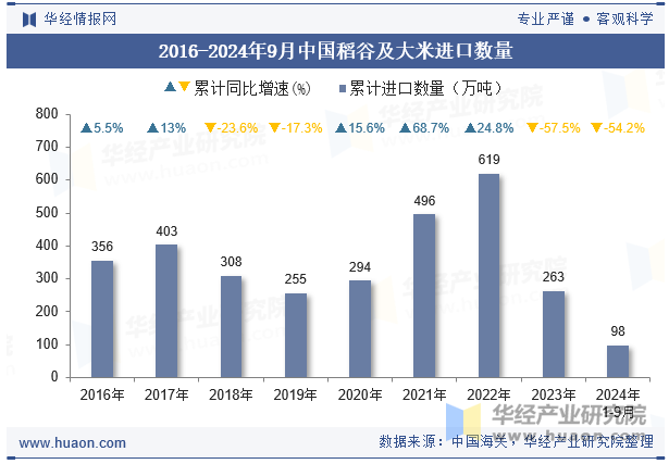 2016-2024年9月中国稻谷及大米进口数量