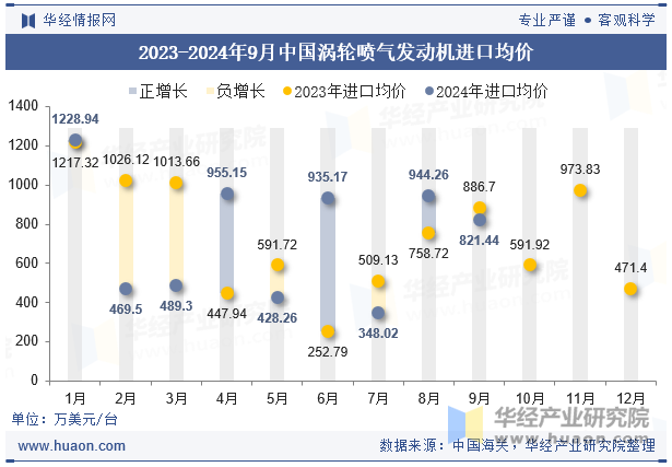 2023-2024年9月中国涡轮喷气发动机进口均价