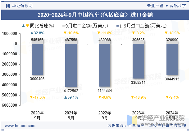 2020-2024年9月中国汽车(包括底盘）进口金额