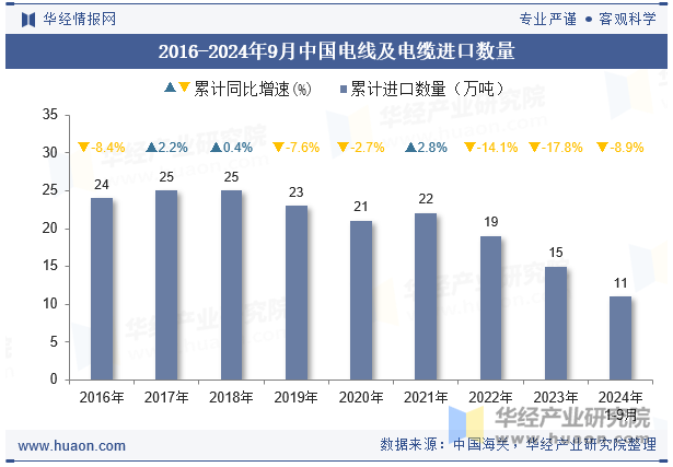 2016-2024年9月中国电线及电缆进口数量