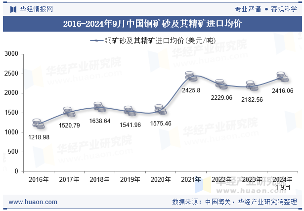 2016-2024年9月中国铜矿砂及其精矿进口均价