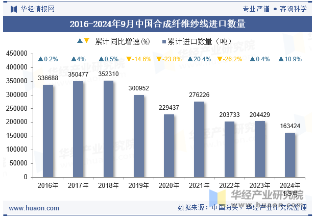 2016-2024年9月中国合成纤维纱线进口数量