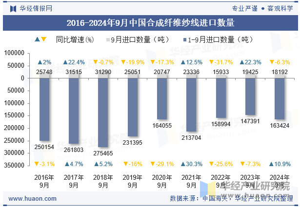 2016-2024年9月中国合成纤维纱线进口数量