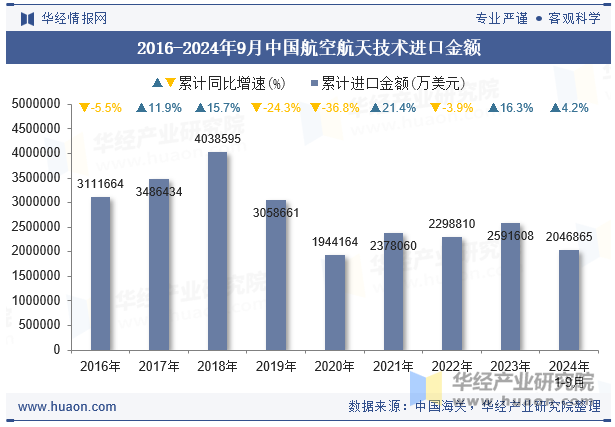 2016-2024年9月中国航空航天技术进口金额