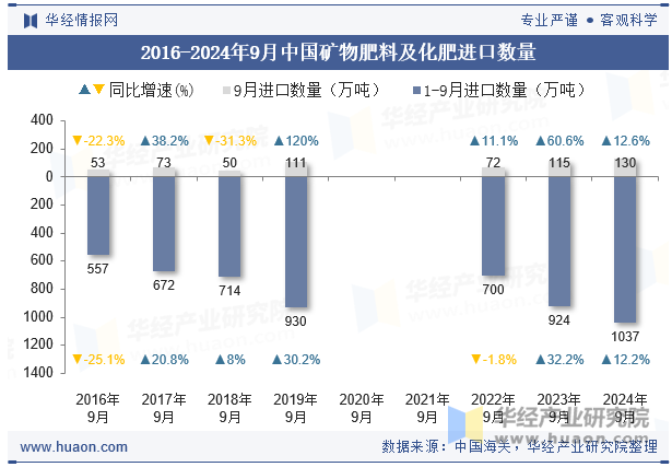 2016-2024年9月中国矿物肥料及化肥进口数量