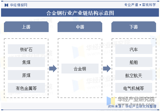 合金钢行业产业链结构示意图