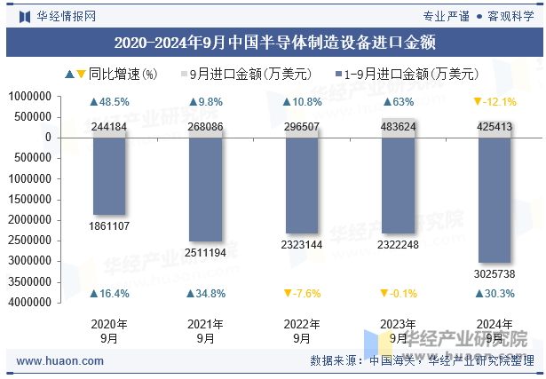 2020-2024年9月中国半导体制造设备进口金额