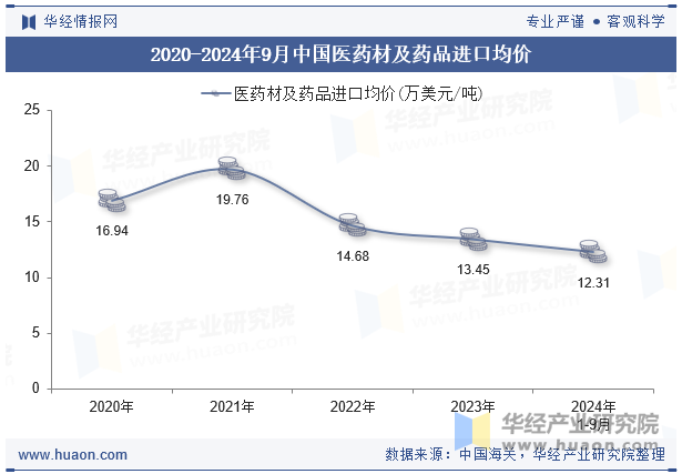 2020-2024年9月中国医药材及药品进口均价