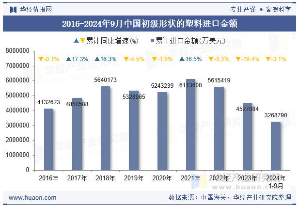 2016-2024年9月中国初级形状的塑料进口金额