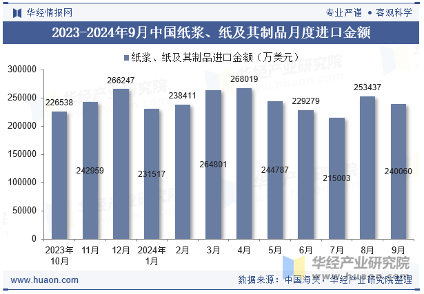 2023-2024年9月中国纸浆、纸及其制品月度进口金额