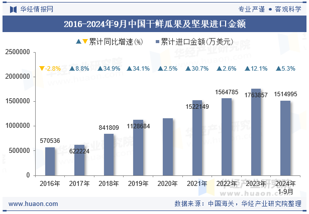 2016-2024年9月中国干鲜瓜果及坚果进口金额