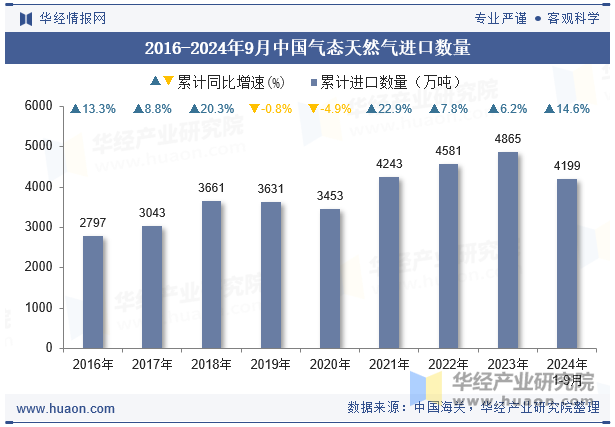 2016-2024年9月中国气态天然气进口数量