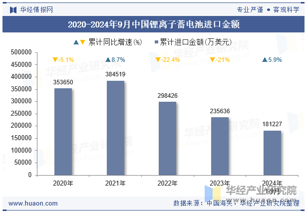 2020-2024年9月中国锂离子蓄电池进口金额