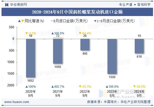 2020-2024年9月中国涡轮螺桨发动机进口金额