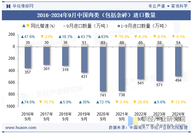 2016-2024年9月中国肉类（包括杂碎）进口数量