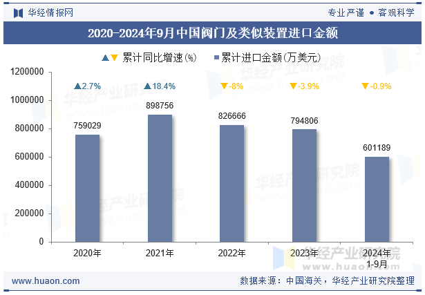 2020-2024年9月中国阀门及类似装置进口金额