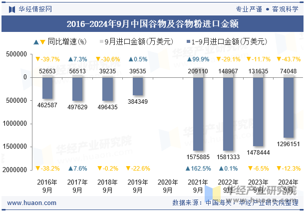 2016-2024年9月中国谷物及谷物粉进口金额