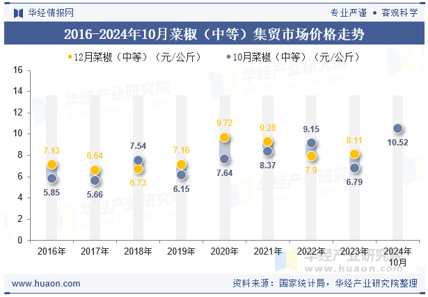 2016-2024年10月菜椒（中等）集贸市场价格走势