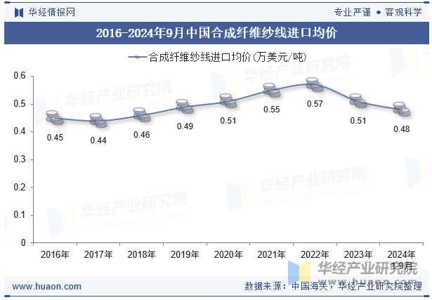 2016-2024年9月中国合成纤维纱线进口均价