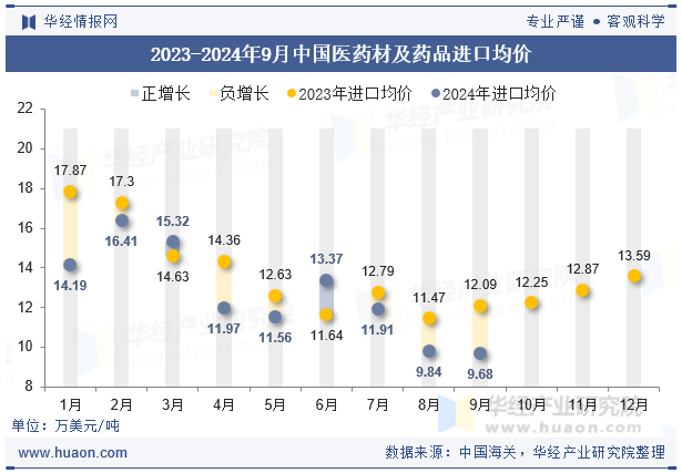 2023-2024年9月中国医药材及药品进口均价