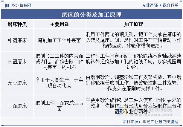 磨床的分类及加工原理