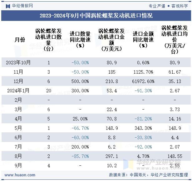 2023-2024年9月中国涡轮螺桨发动机进口情况